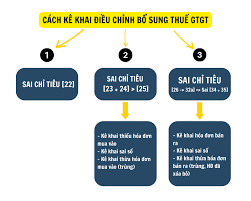Luật sư Gần Tôi - Những sai lầm thường gặp khi kê khai thuế và cách khắc phục 2026
